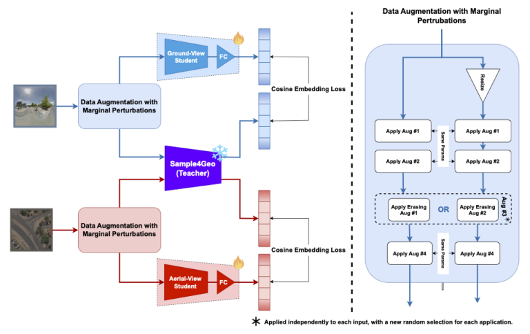 Distill4Geo: Streamlined Knowledge Transfer from Contrastive Weight-Sharing Teachers to Independent, Lightweight View Experts